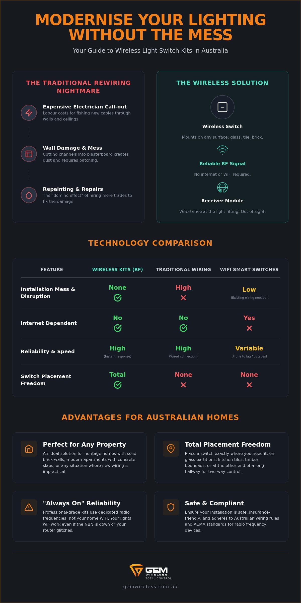Wireless Light Switch Kit Guide for Australian Homes 2026